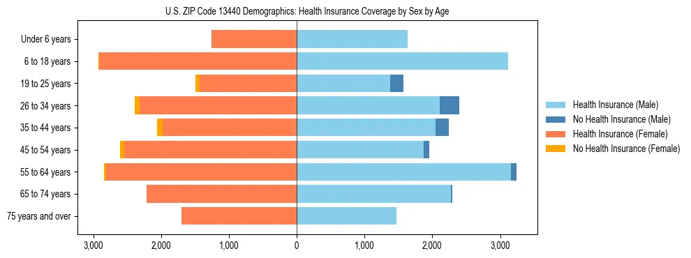 Pyramid chart showing health insurance coverage by age and sex in US ZIP Code 13440.