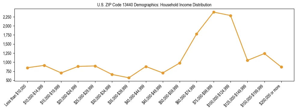 Horizontal bar chart showing household income distribution in US ZIP Code 13440.
