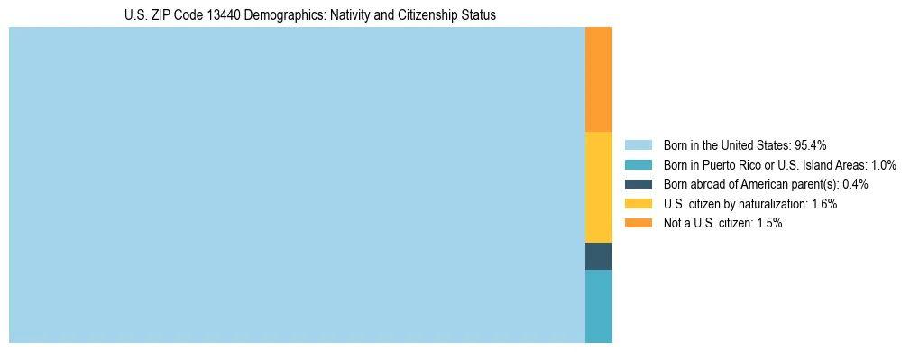 Treemap showing the population distribution by nativity and citizenship status in US ZIP Code 13440 based on U.S. Census data.