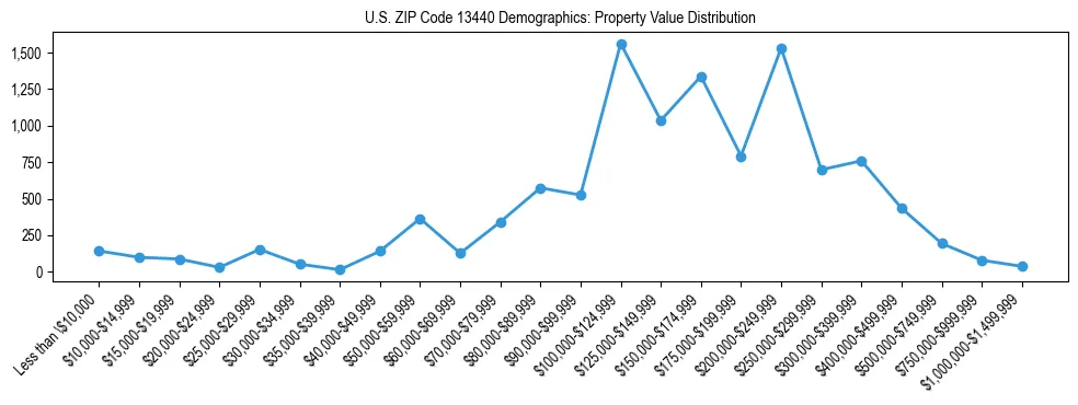 Line chart showing the distribution of property values for owner-occupied housing units in US ZIP Code 13440.