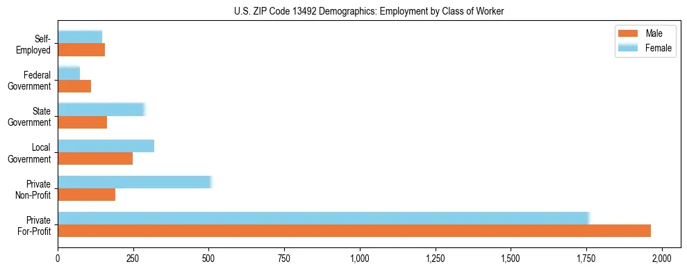 Horizontal bar chart showing employment distribution by class of worker and gender in US ZIP Code 13492, based on 2023 ACS data.