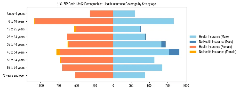 Pyramid chart showing health insurance coverage by age and sex in US ZIP Code 13492.