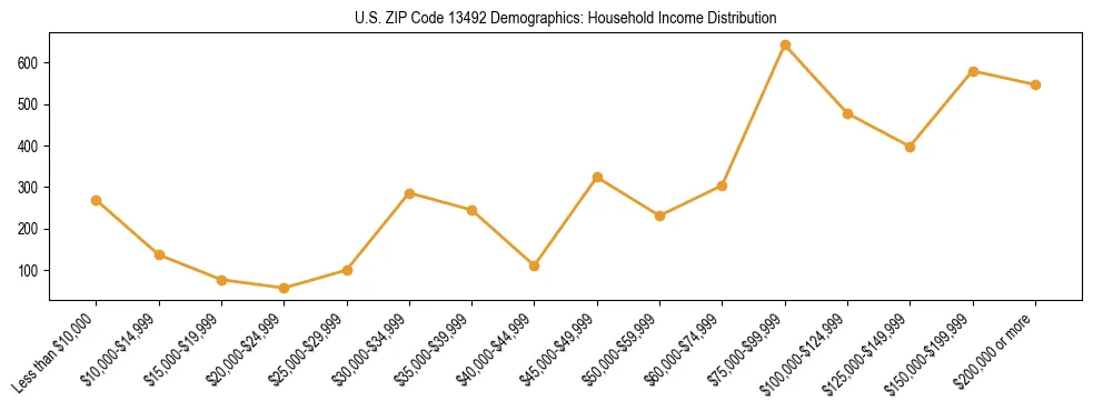 Horizontal bar chart showing household income distribution in US ZIP Code 13492.