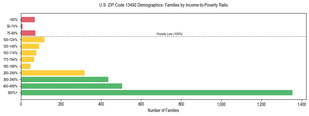 Horizontal bar chart showing family distribution by income-to-poverty ratio in US ZIP Code 13492, based on 2023 ACS data.