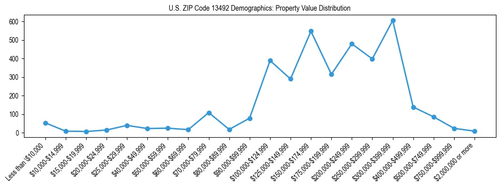 Line chart showing the distribution of property values for owner-occupied housing units in US ZIP Code 13492.