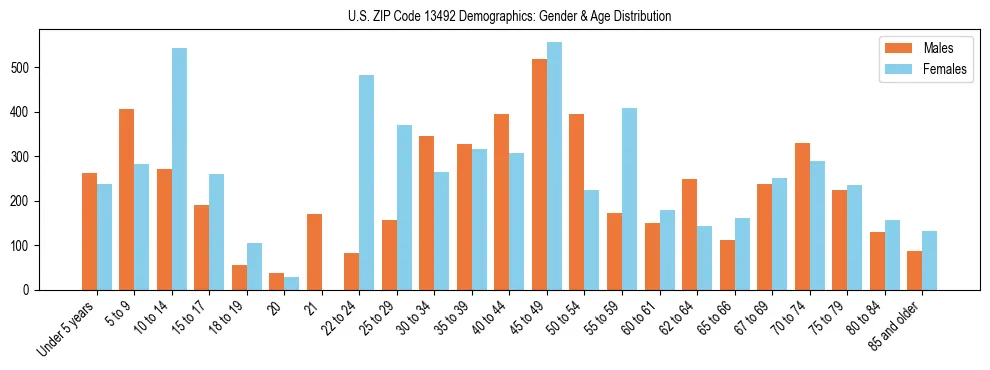 Bar chart showing the population distribution of US ZIP Code 13492 by age group and gender, based on 2023 ACS data.