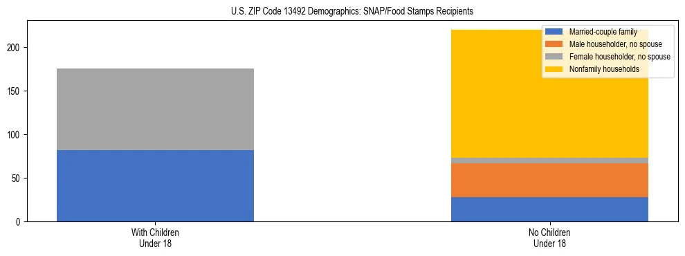 Stacked bar chart showing SNAP/Food Stamps recipient household composition by presence of children under 18 in US ZIP Code 13492, based on 2023 ACS data.