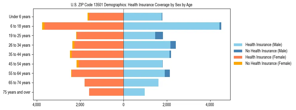 Pyramid chart showing health insurance coverage by age and sex in US ZIP Code 13501.