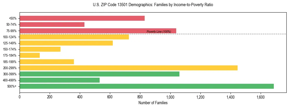 Horizontal bar chart showing family distribution by income-to-poverty ratio in US ZIP Code 13501, based on 2023 ACS data.