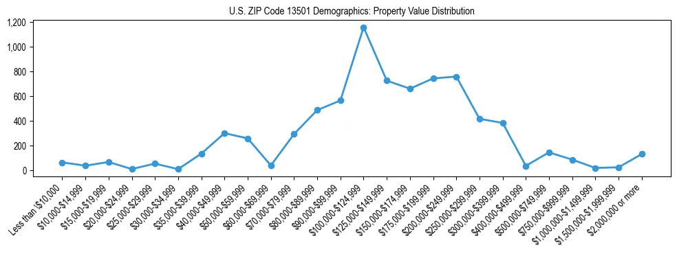 Line chart showing the distribution of property values for owner-occupied housing units in US ZIP Code 13501.