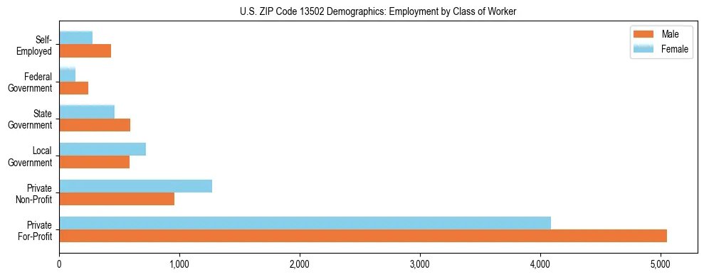 Horizontal bar chart showing employment distribution by class of worker and gender in US ZIP Code 13502, based on 2023 ACS data.