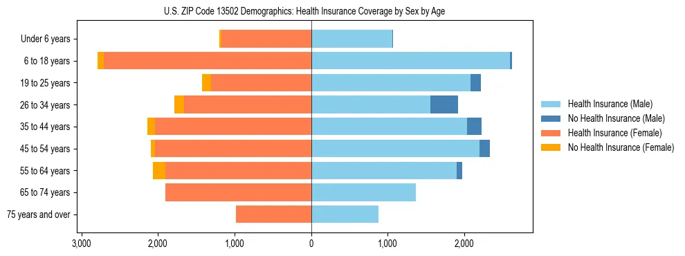 Pyramid chart showing health insurance coverage by age and sex in US ZIP Code 13502.