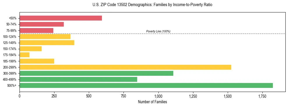 Horizontal bar chart showing family distribution by income-to-poverty ratio in US ZIP Code 13502, based on 2023 ACS data.