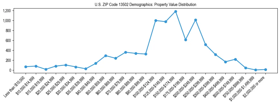 Line chart showing the distribution of property values for owner-occupied housing units in US ZIP Code 13502.