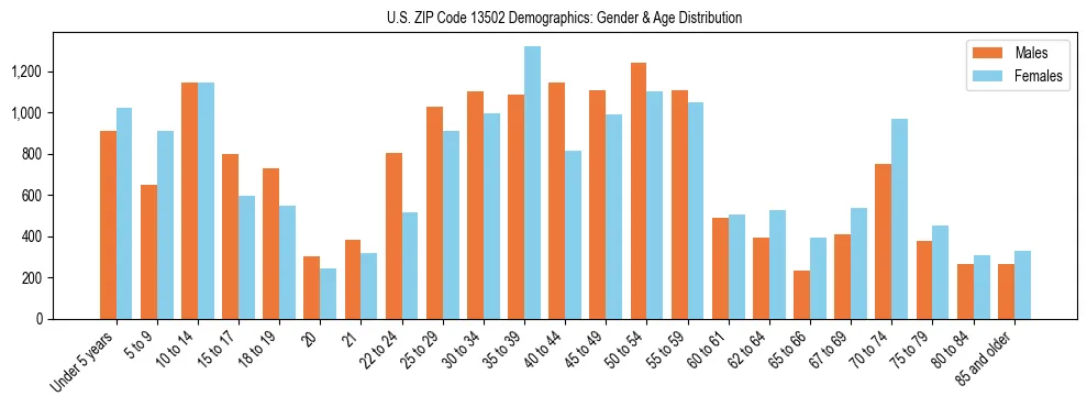 Bar chart showing the population distribution of US ZIP Code 13502 by age group and gender, based on 2023 ACS data.