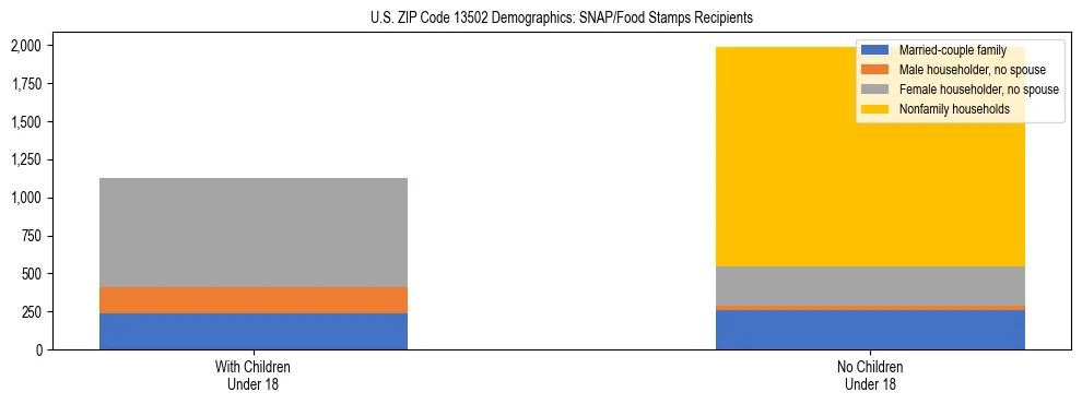 Stacked bar chart showing SNAP/Food Stamps recipient household composition by presence of children under 18 in US ZIP Code 13502, based on 2023 ACS data.