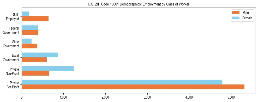 Horizontal bar chart showing employment distribution by class of worker and gender in US ZIP Code 13601, based on 2023 ACS data.