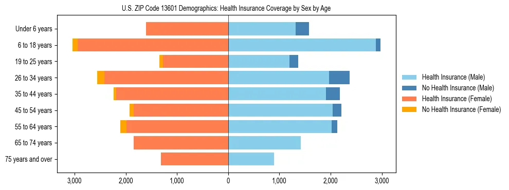 Pyramid chart showing health insurance coverage by age and sex in US ZIP Code 13601.
