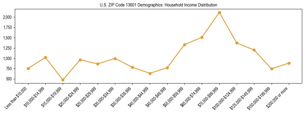 Horizontal bar chart showing household income distribution in US ZIP Code 13601.
