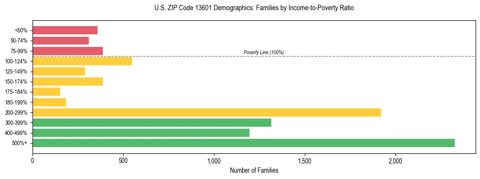 Horizontal bar chart showing family distribution by income-to-poverty ratio in US ZIP Code 13601, based on 2023 ACS data.