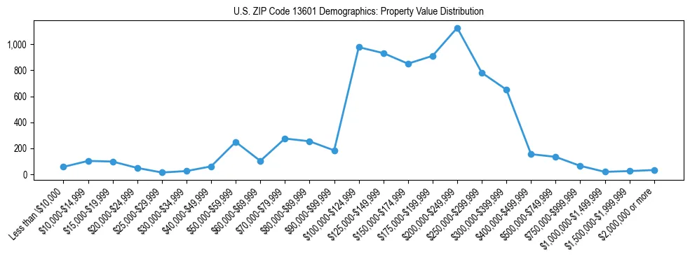 Line chart showing the distribution of property values for owner-occupied housing units in US ZIP Code 13601.