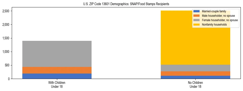 Stacked bar chart showing SNAP/Food Stamps recipient household composition by presence of children under 18 in US ZIP Code 13601, based on 2023 ACS data.