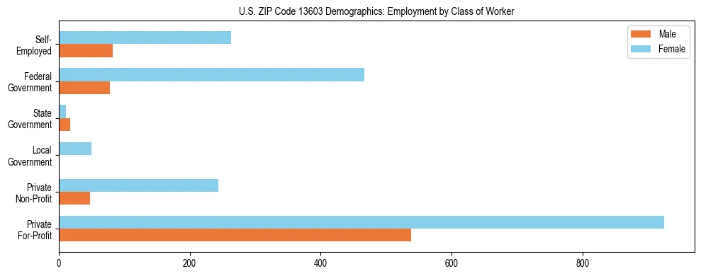 Horizontal bar chart showing employment distribution by class of worker and gender in US ZIP Code 13603, based on 2023 ACS data.