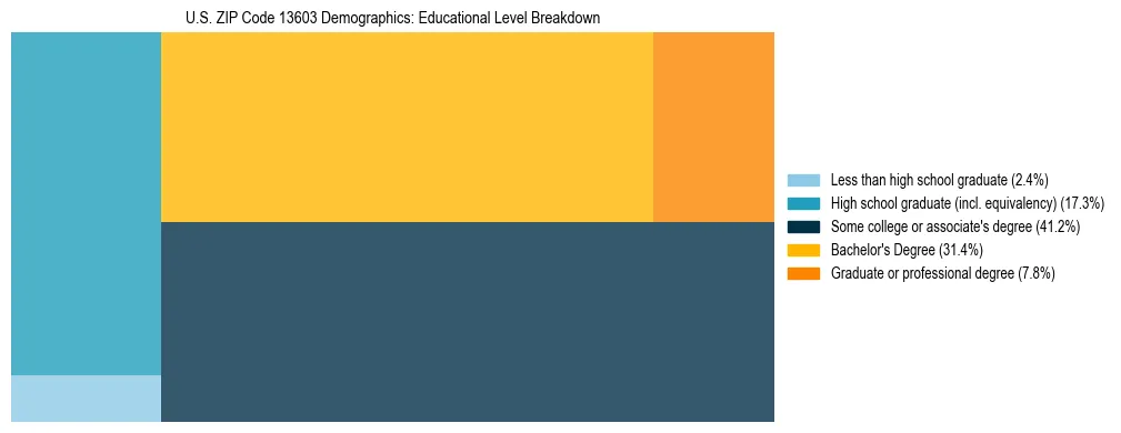 Treemap chart illustrating the educational attainment breakdown for population 25 years and over in US ZIP Code 13603.