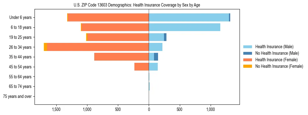 Pyramid chart showing health insurance coverage by age and sex in US ZIP Code 13603.