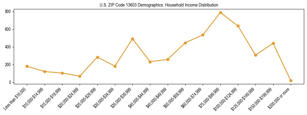 Horizontal bar chart showing household income distribution in US ZIP Code 13603.
