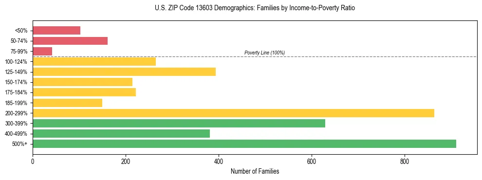 Horizontal bar chart showing family distribution by income-to-poverty ratio in US ZIP Code 13603, based on 2023 ACS data.