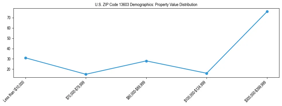Line chart showing the distribution of property values for owner-occupied housing units in US ZIP Code 13603.