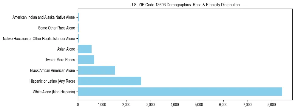 Race and Ethnicity Distribution Chart for US ZIP Code 13603