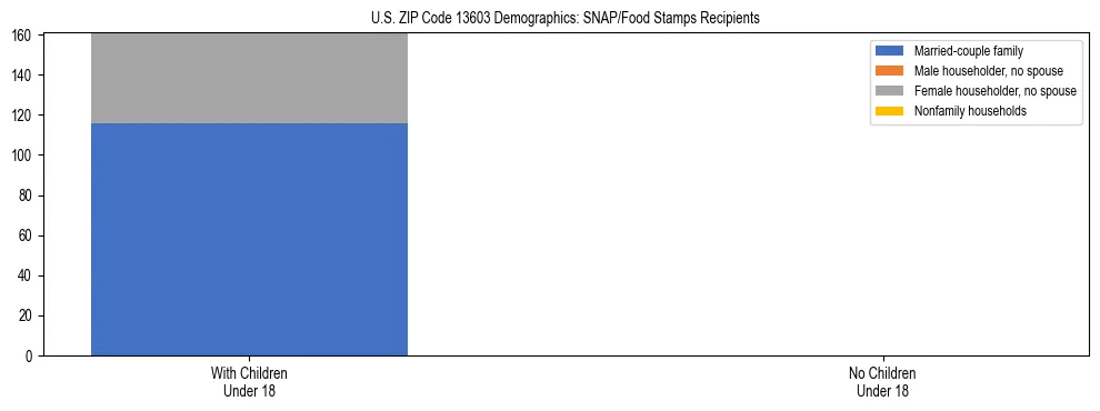 Stacked bar chart showing SNAP/Food Stamps recipient household composition by presence of children under 18 in US ZIP Code 13603, based on 2023 ACS data.
