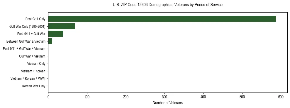 Horizontal bar chart showing veteran distribution by period of military service in US ZIP Code 13603, based on 2023 ACS data.