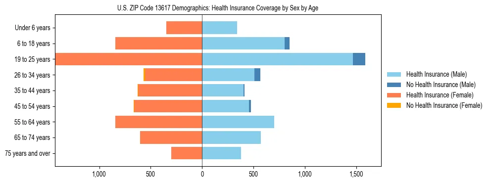 Pyramid chart showing health insurance coverage by age and sex in US ZIP Code 13617.