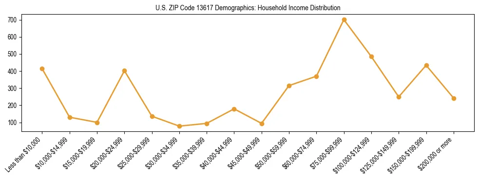 Horizontal bar chart showing household income distribution in US ZIP Code 13617.