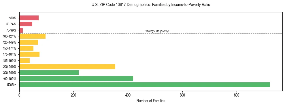 Horizontal bar chart showing family distribution by income-to-poverty ratio in US ZIP Code 13617, based on 2023 ACS data.