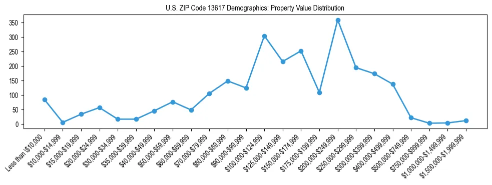 Line chart showing the distribution of property values for owner-occupied housing units in US ZIP Code 13617.