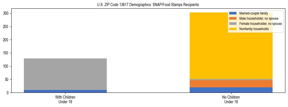 Stacked bar chart showing SNAP/Food Stamps recipient household composition by presence of children under 18 in US ZIP Code 13617, based on 2023 ACS data.