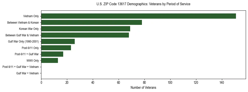 Horizontal bar chart showing veteran distribution by period of military service in US ZIP Code 13617, based on 2023 ACS data.