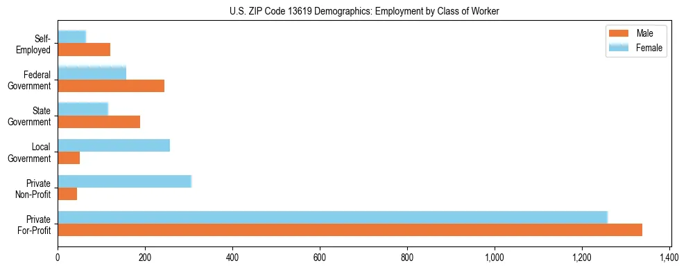 Horizontal bar chart showing employment distribution by class of worker and gender in US ZIP Code 13619, based on 2023 ACS data.