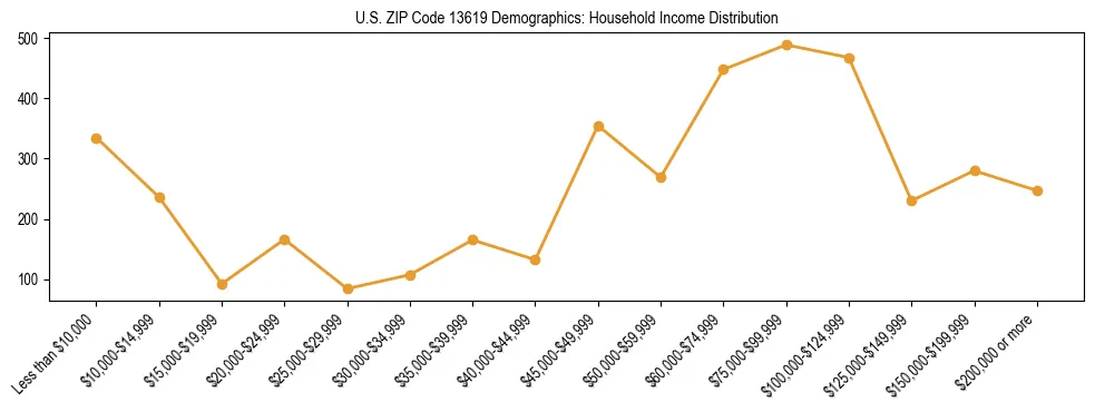 Horizontal bar chart showing household income distribution in US ZIP Code 13619.