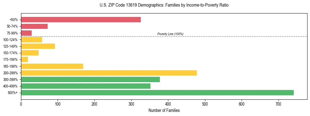 Horizontal bar chart showing family distribution by income-to-poverty ratio in US ZIP Code 13619, based on 2023 ACS data.