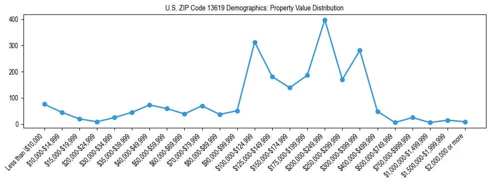 Line chart showing the distribution of property values for owner-occupied housing units in US ZIP Code 13619.