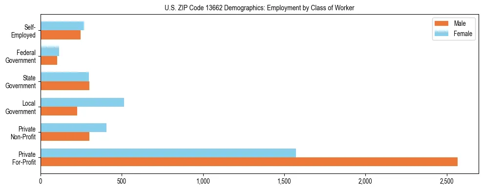 Horizontal bar chart showing employment distribution by class of worker and gender in US ZIP Code 13662, based on 2023 ACS data.