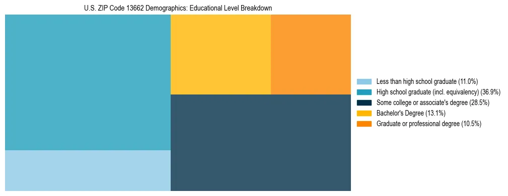 Treemap chart illustrating the educational attainment breakdown for population 25 years and over in US ZIP Code 13662.
