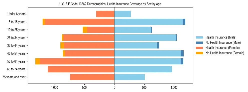 Pyramid chart showing health insurance coverage by age and sex in US ZIP Code 13662.