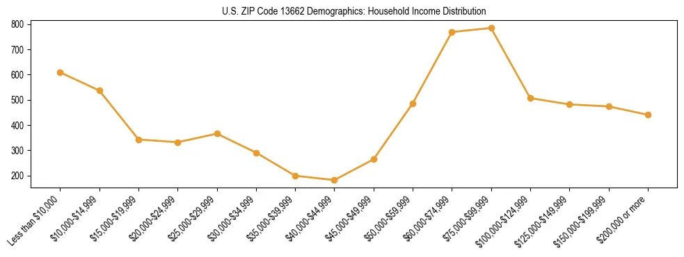 Horizontal bar chart showing household income distribution in US ZIP Code 13662.