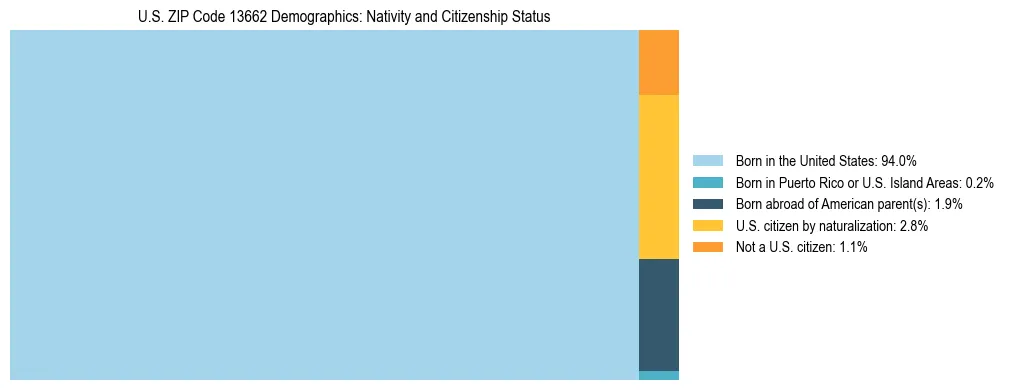 Treemap showing the population distribution by nativity and citizenship status in US ZIP Code 13662 based on U.S. Census data.